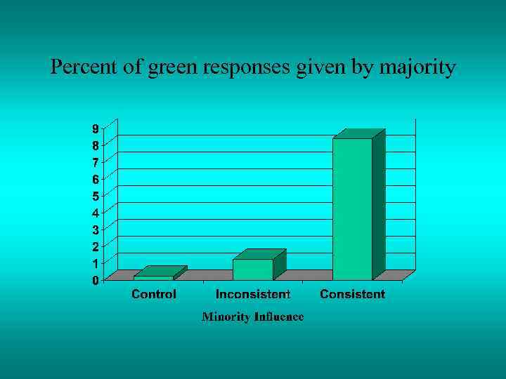 Percent of green responses given by majority 