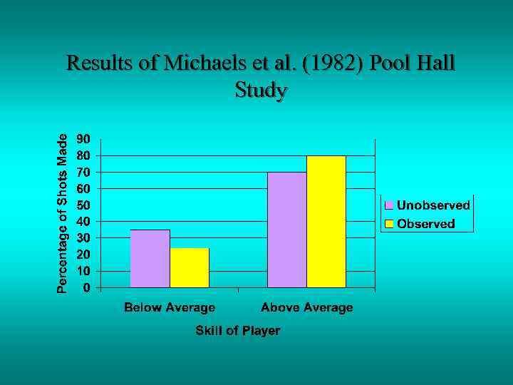 Results of Michaels et al. (1982) Pool Hall Study 