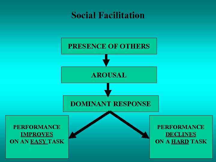 Social Facilitation PRESENCE OF OTHERS AROUSAL DOMINANT RESPONSE PERFORMANCE IMPROVES ON AN EASY TASK