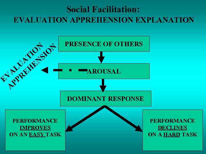 Social Facilitation: EVALUATION APPREHENSION EXPLANATION N N PRESENCE OF OTHERS IO SIO AT EN