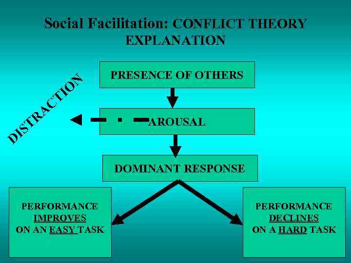 Social Facilitation: CONFLICT THEORY EXPLANATION N AC TR S PRESENCE OF OTHERS IO T