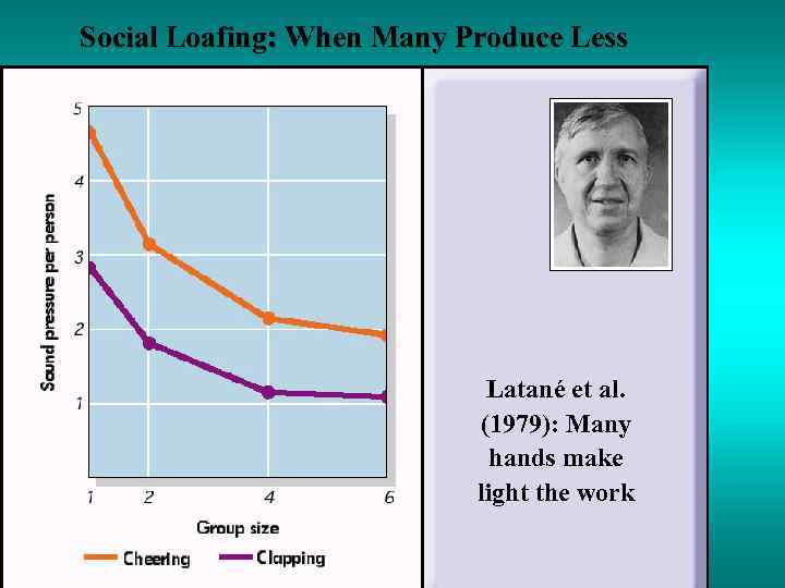 Social Loafing: When Many Produce Less Latané et al. (1979): Many hands make light