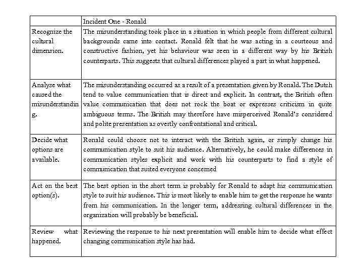 Recognize the cultural dimension. Incident One - Ronald The misunderstanding took place in a