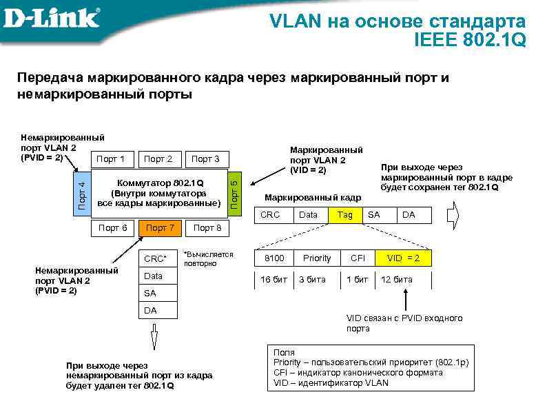 VLAN на основе стандарта IEEE 802. 1 Q Передача маркированного кадра через маркированный порт