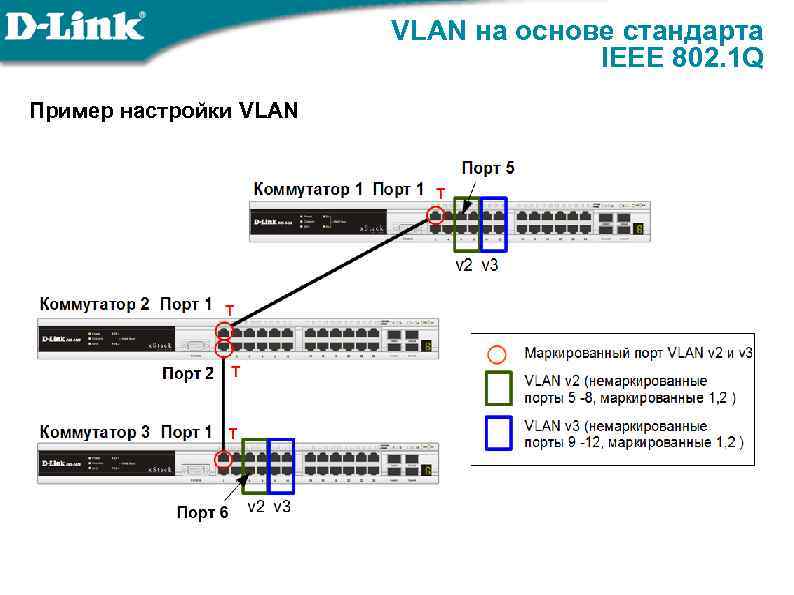 VLAN на основе стандарта IEEE 802. 1 Q Пример настройки VLAN 