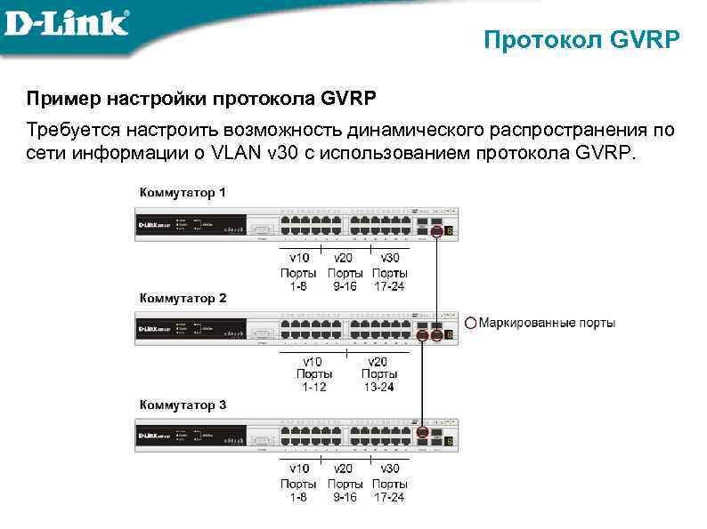 Протокол GVRP Пример настройки протокола GVRP Требуется настроить возможность динамического распространения по сети информации