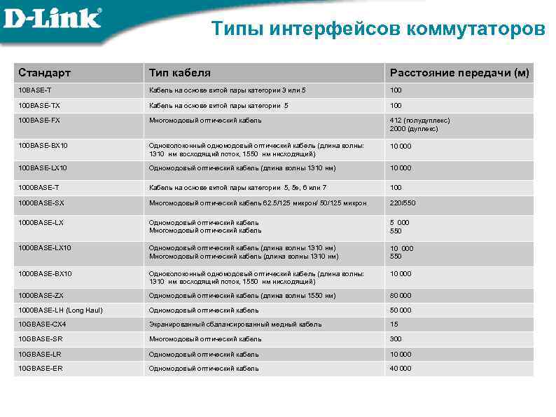 Типы интерфейсов. Типы интерфейсов коммутаторов. Кабеля интерфейса виды интерфейсов. Типы проводов 100base. Спецификация оптоволоконного кабеля 100base.