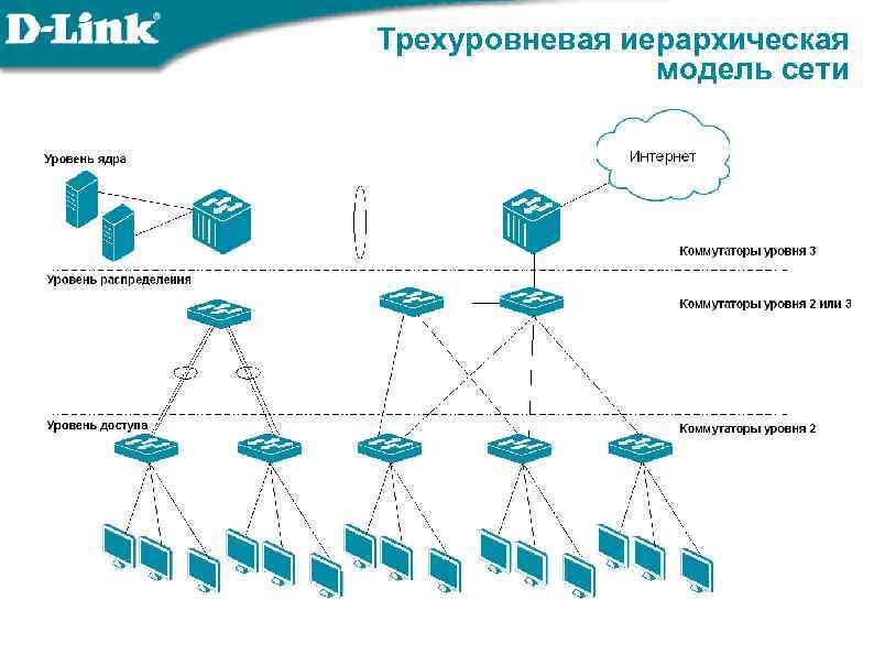 Моделирование сети