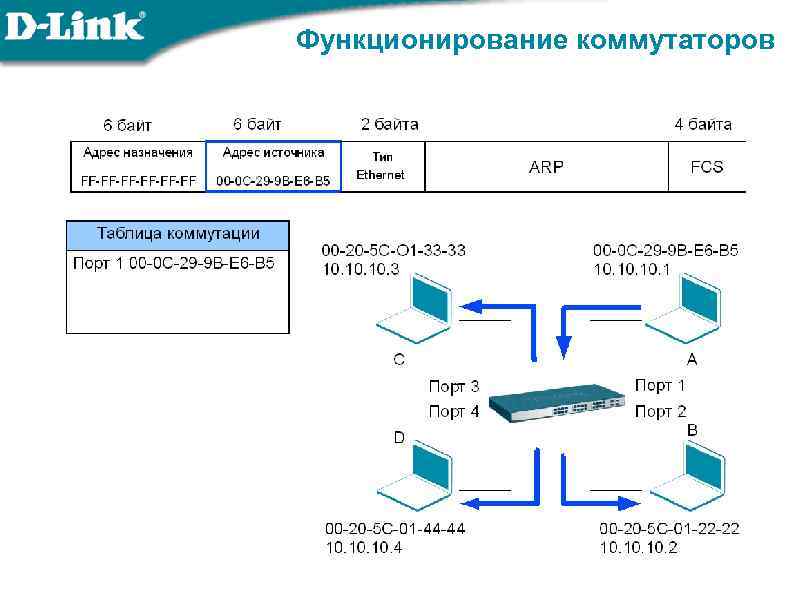Функционирование коммутаторов 