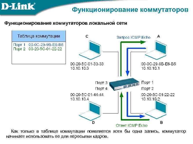 Функционирование коммутаторов локальной сети Как только в таблице коммутации появляется хотя бы одна запись,