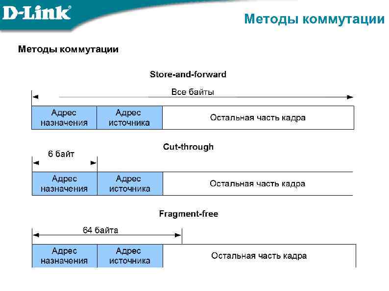 Методы коммутации 