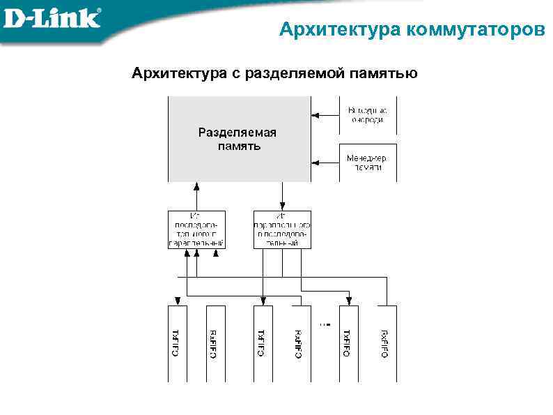 Архитектура коммутаторов Архитектура с разделяемой памятью 