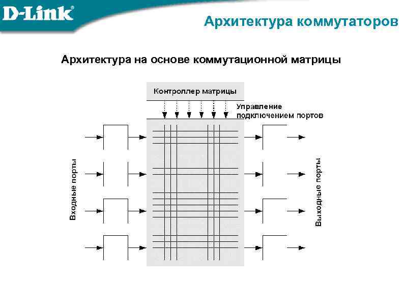 Архитектура коммутаторов Архитектура на основе коммутационной матрицы 