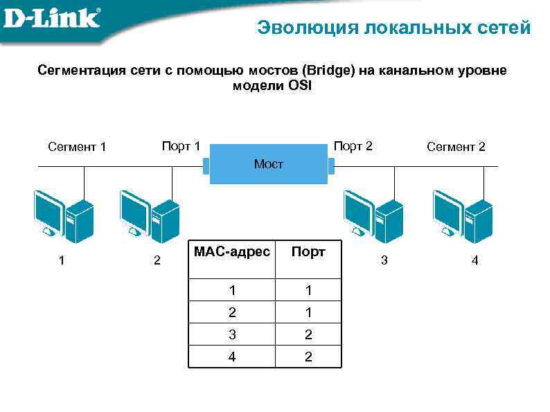 Эволюция локальных сетей Сегментация сети с помощью мостов (Bridge) на канальном уровне модели OSI