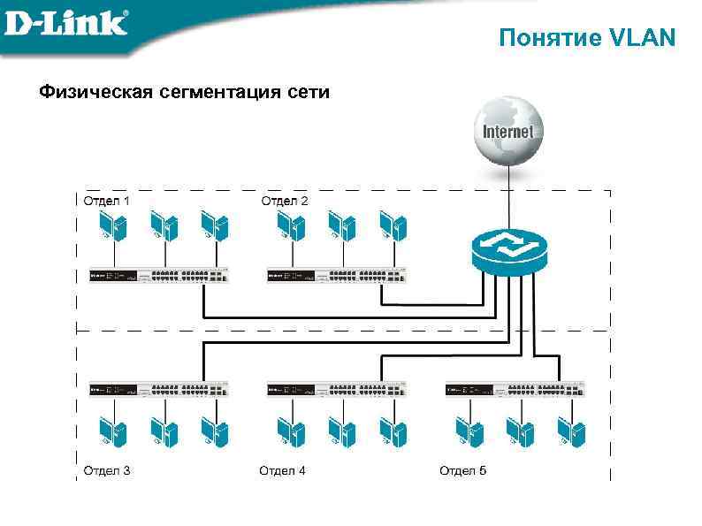 Понятие VLAN Физическая сегментация сети 