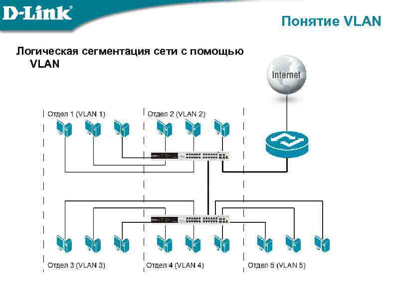 Понятие VLAN Логическая сегментация сети с помощью VLAN 