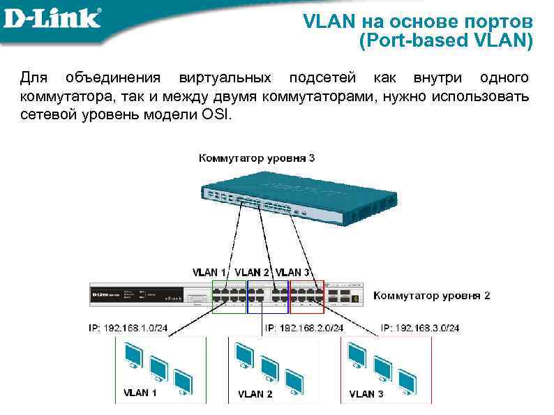 Уровни lan. Сеть на основе l3 коммутатора. VLAN два коммутатора. VLAN на основе портов. VLAN на основе одного коммутатора.