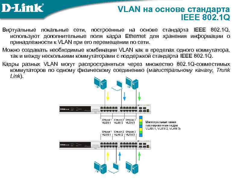 Стандарт ieee 802.1 q. Стандарт IEEE 802.1Q для виртуальных локальных сетей. Тег VLAN IEEE 802.1Q. Виртуальные локальные сети VLAN. VLAN лекция.