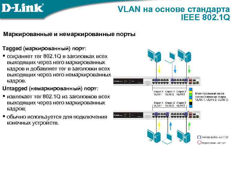 VLAN на основе стандарта IEEE 802. 1 Q Маркированные и немаркированные порты Tagged (маркированный)