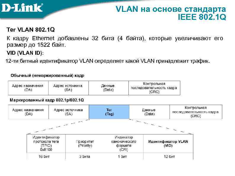 VLAN на основе стандарта IEEE 802. 1 Q Тег VLAN 802. 1 Q К