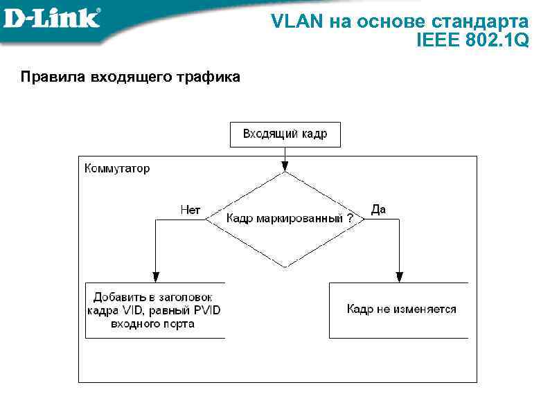 VLAN на основе стандарта IEEE 802. 1 Q Правила входящего трафика 