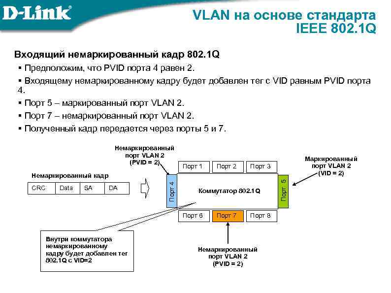 VLAN на основе стандарта IEEE 802. 1 Q Входящий немаркированный кадр 802. 1 Q