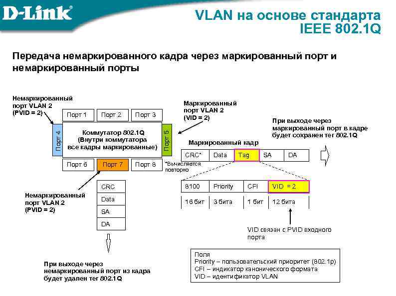 VLAN на основе стандарта IEEE 802. 1 Q Передача немаркированного кадра через маркированный порт