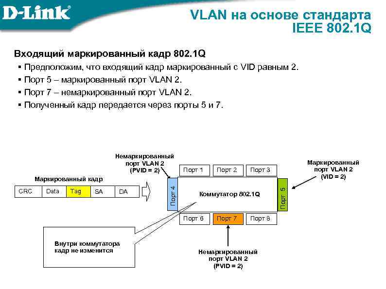 VLAN на основе стандарта IEEE 802. 1 Q Входящий маркированный кадр 802. 1 Q