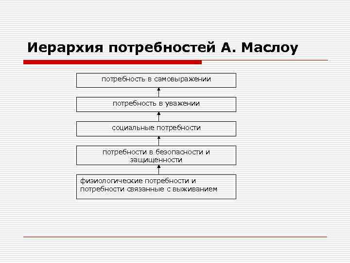 Иерархия потребностей А. Маслоу потребность в самовыражении потребность в уважении социальные потребности в безопасности