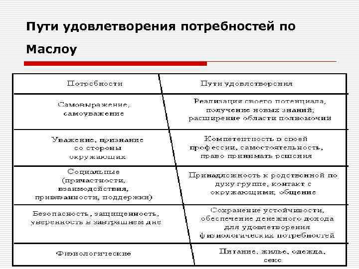 Пути удовлетворения потребностей по Маслоу 
