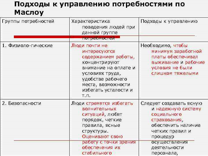 Подходы к управлению потребностями по Маслоу Группы потребностей Характеристика поведения людей при данной группе