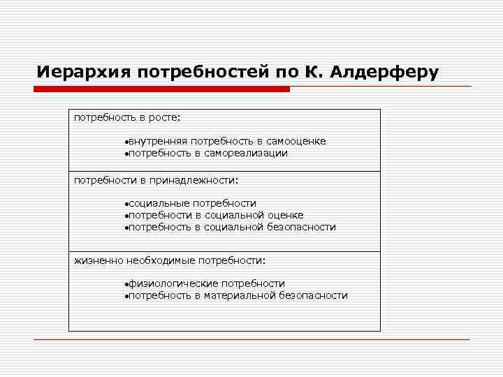 Иерархия потребностей по К. Алдерферу потребность в росте: ·внутренняя потребность в самооценке ·потребность в