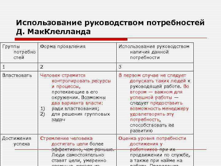 Использование руководством потребностей Д. Мак. Клелланда Группы Форма проявления потребно стей Использование руководством наличия