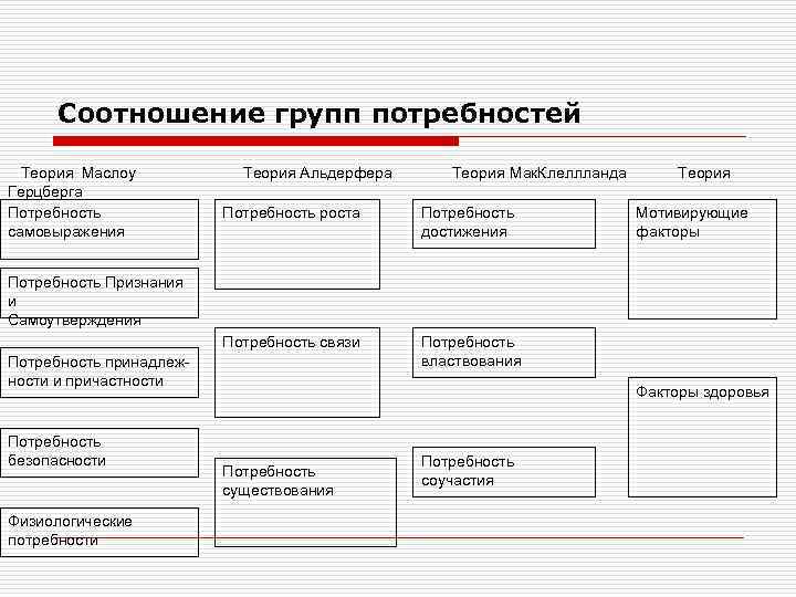 Соотношение групп потребностей Теория Маслоу Герцберга Потребность самовыражения Теория Альдерфера Теория Мак. Клеллланда Потребность