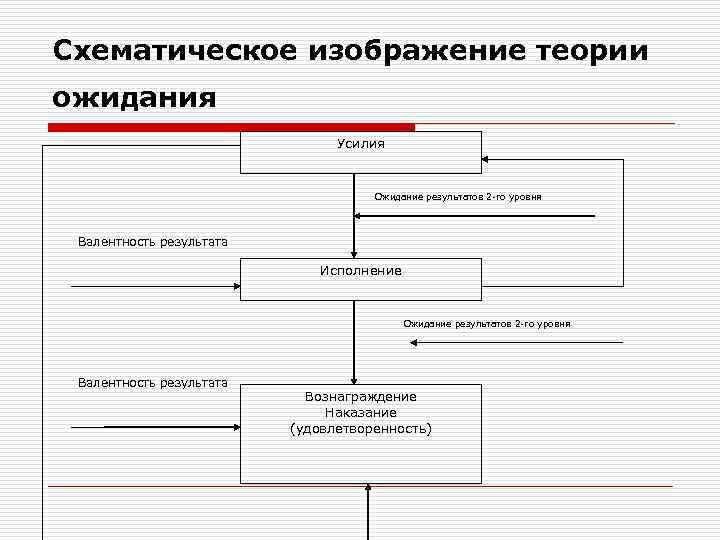 Схематическое изображение теории ожидания Усилия Ожидание результатов 2 го уровня Валентность результата Исполнение Ожидание