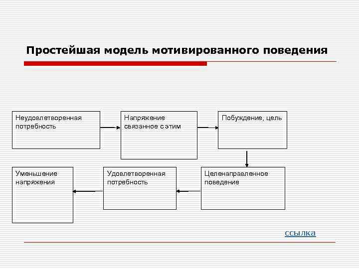 Мотивированное поведение как характеристика личности презентация