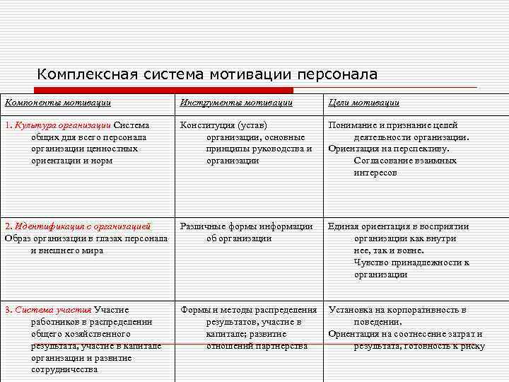 План мотивации сотрудников