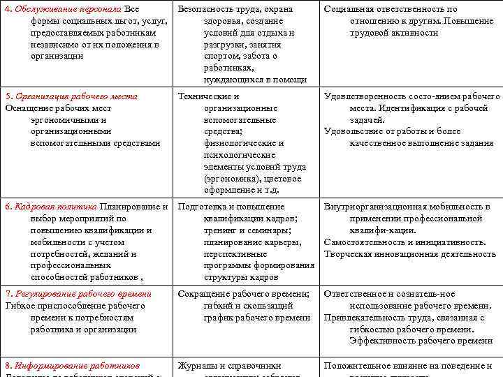 4. Обслуживание персонала Все Безопасность труда, охрана формы социальных льгот, услуг, здоровья, создание предоставляемых