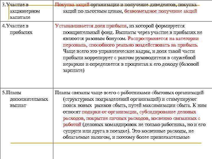 3. Участие в акционерном капитале Покупка акций организации и получение диведентов, покупка акций по