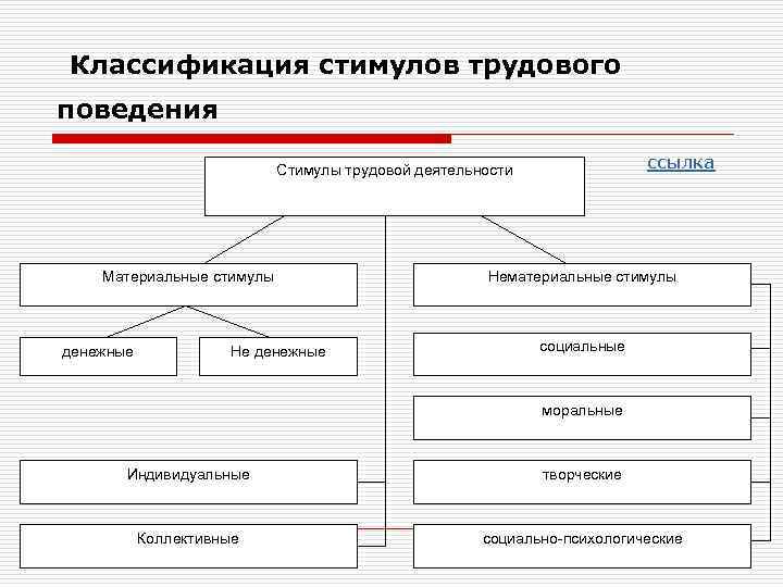 Виды материальной деятельности. Стимулы трудового поведения. Стимулы трудовой деятельности. Классификация стимулов к труду. Стимулы труда подразделяются на.