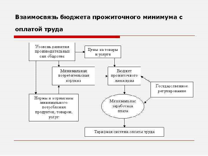 Взаимосвязь бюджета прожиточного минимума с оплатой труда 