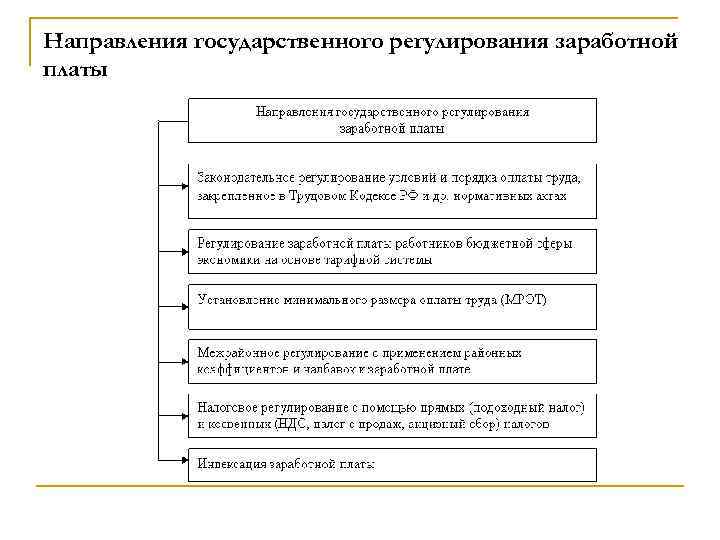 Направления государственного регулирования заработной платы 