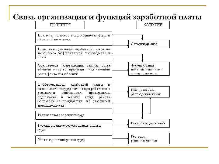 Связь организации и функций заработной платы 