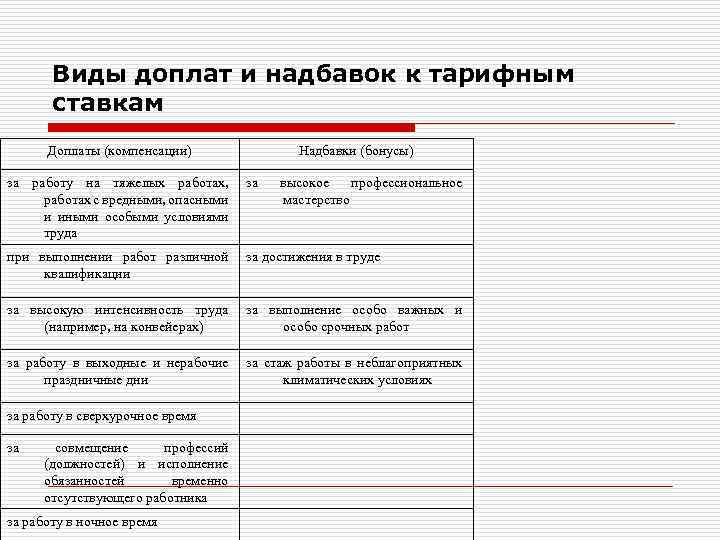 Виды доплат и надбавок к тарифным ставкам Доплаты (компенсации) Надбавки (бонусы) за работу на
