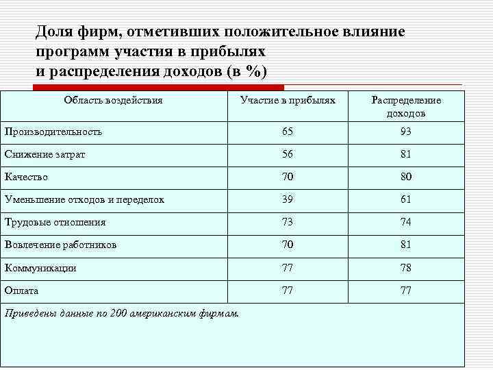 Доля фирм, отметивших положительное влияние программ участия в прибылях и распределения доходов (в %)