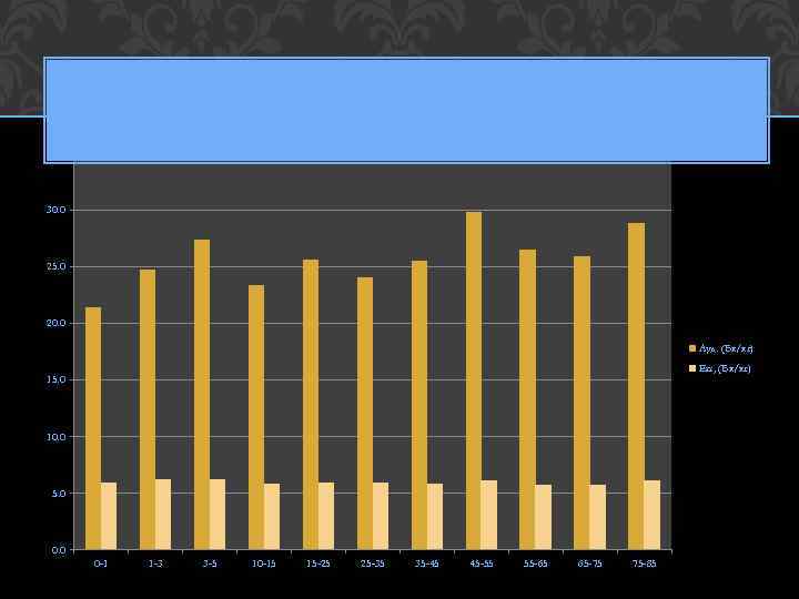 35. 0 30. 0 25. 0 20. 0 Ауд. (Бк/кг) Err, (Бк/кг) 15. 0