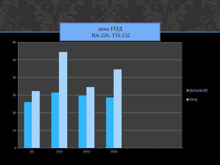 2002 ГОД RA-226, TH-232 60 50 40 (Бк/кг) Ra-226 30 232 Th 20 10