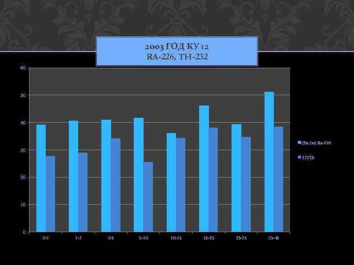2003 ГОД КУ 12 RA-226, TH-232 60 50 40 (Бк/кг) Ra-226 30 232 Th