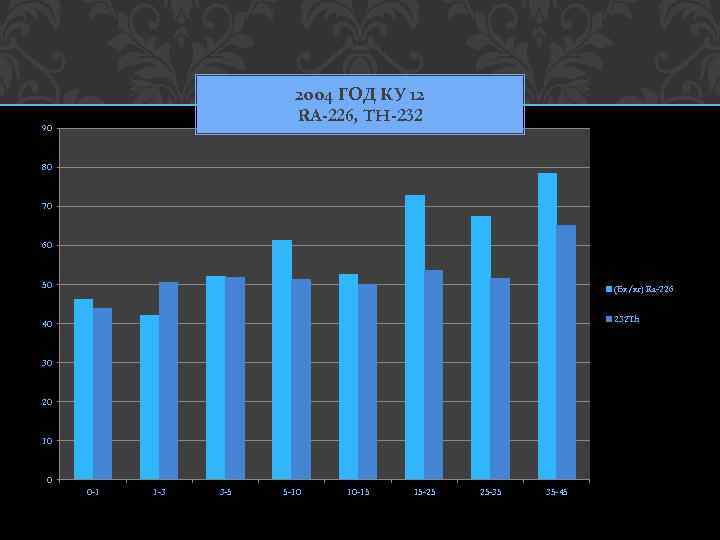 2004 ГОД КУ 12 RA-226, TH-232 90 80 70 60 50 (Бк/кг) Ra-226 40
