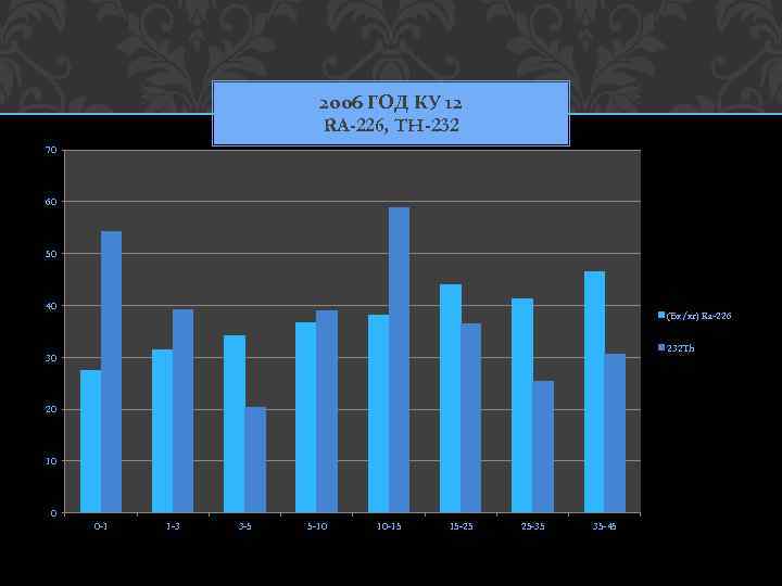 2006 ГОД КУ 12 RA-226, TH-232 70 60 50 40 (Бк/кг) Ra-226 232 Th